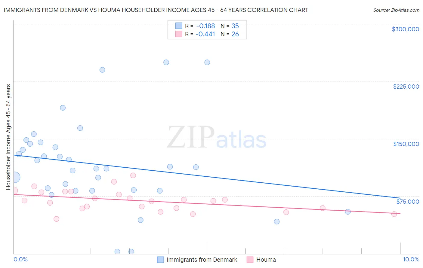 Immigrants from Denmark vs Houma Householder Income Ages 45 - 64 years