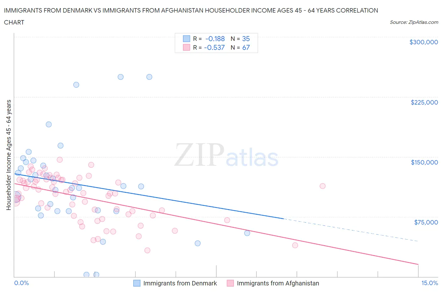 Immigrants from Denmark vs Immigrants from Afghanistan Householder Income Ages 45 - 64 years