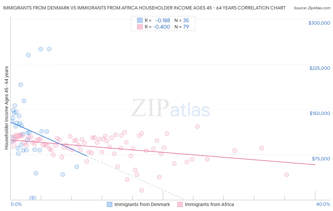 Immigrants from Denmark vs Immigrants from Africa Householder Income Ages 45 - 64 years