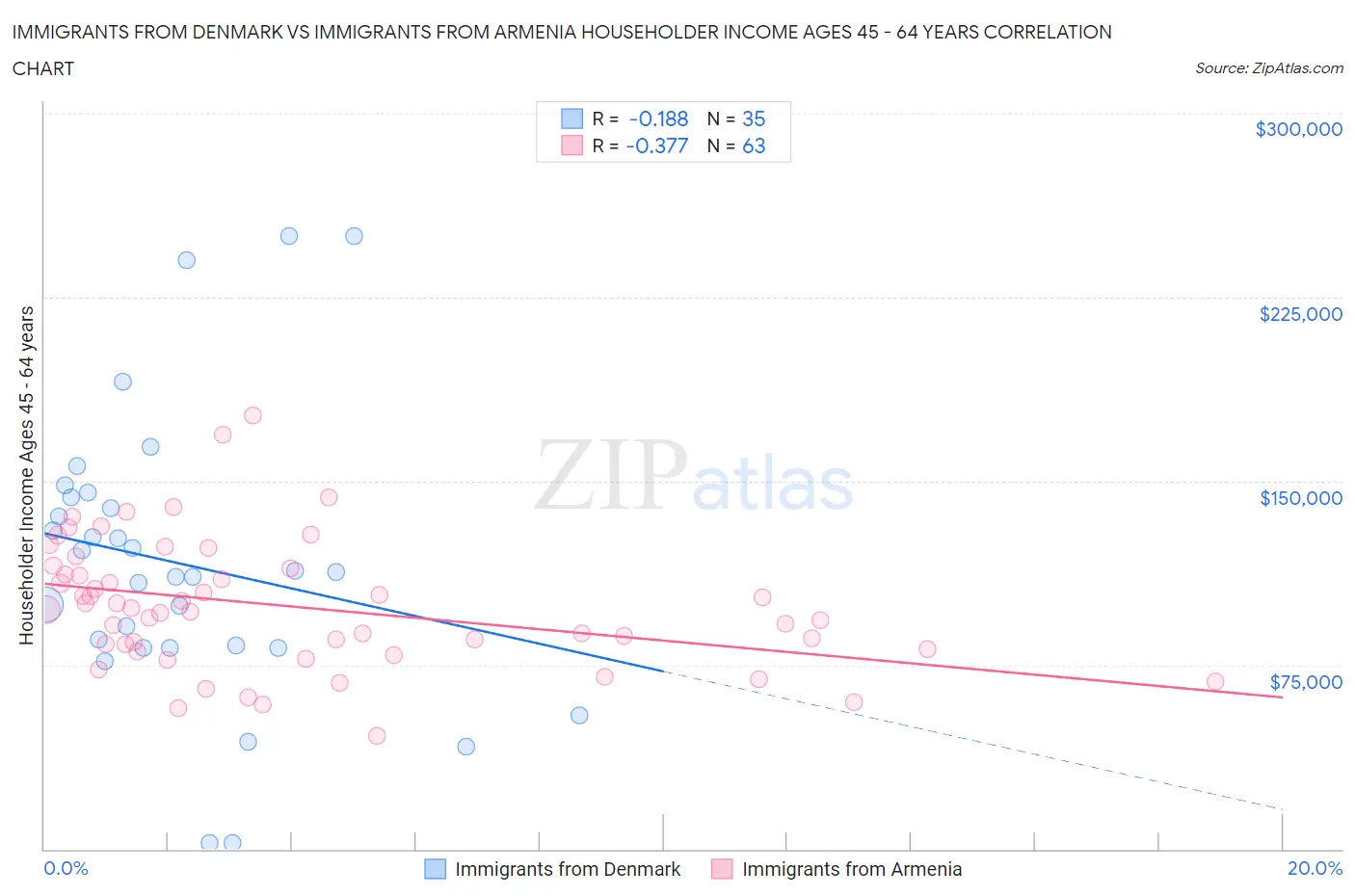 Immigrants from Denmark vs Immigrants from Armenia Householder Income Ages 45 - 64 years