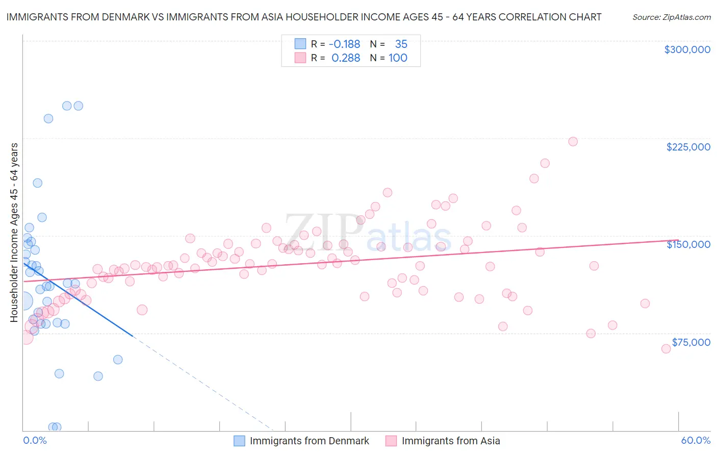 Immigrants from Denmark vs Immigrants from Asia Householder Income Ages 45 - 64 years