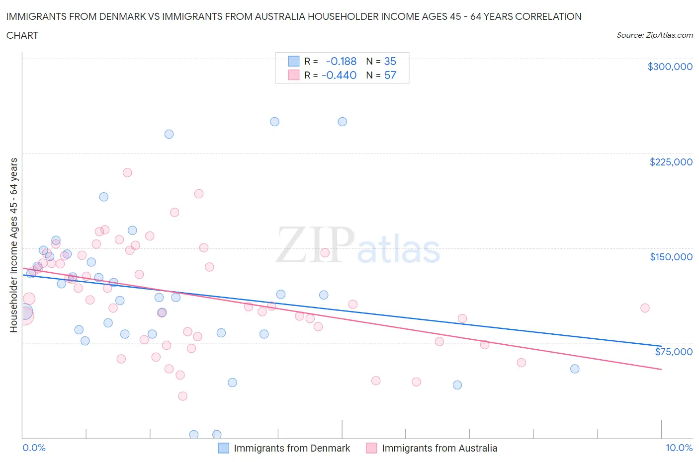 Immigrants from Denmark vs Immigrants from Australia Householder Income Ages 45 - 64 years