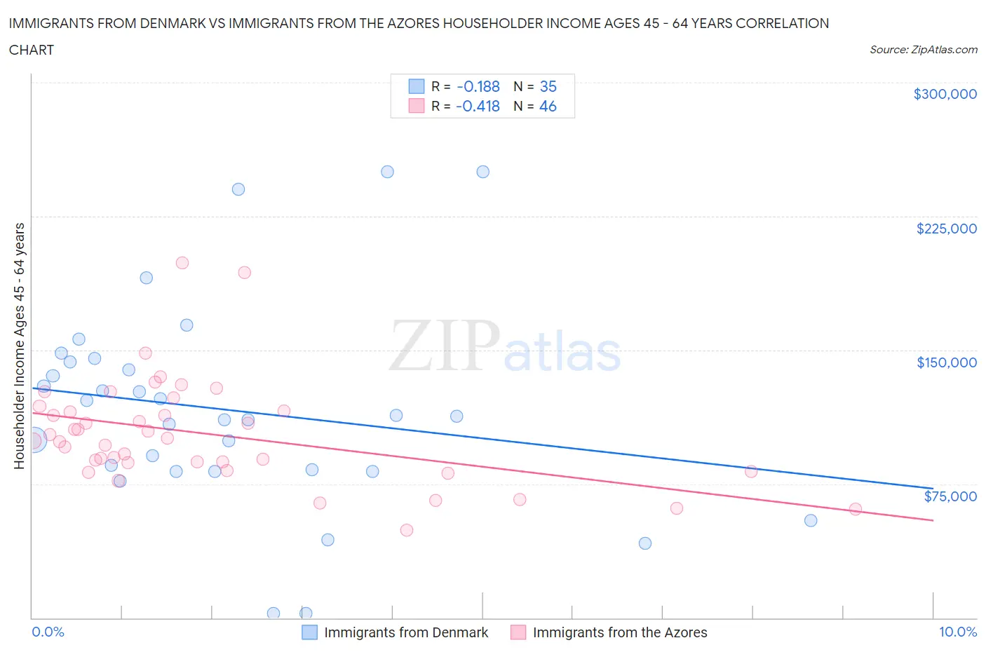 Immigrants from Denmark vs Immigrants from the Azores Householder Income Ages 45 - 64 years