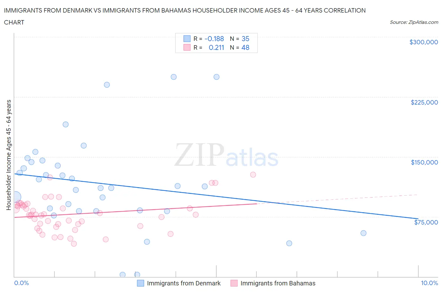 Immigrants from Denmark vs Immigrants from Bahamas Householder Income Ages 45 - 64 years