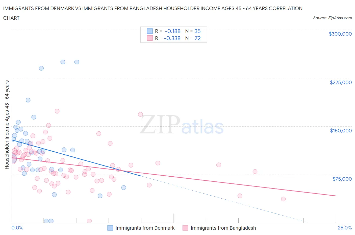 Immigrants from Denmark vs Immigrants from Bangladesh Householder Income Ages 45 - 64 years