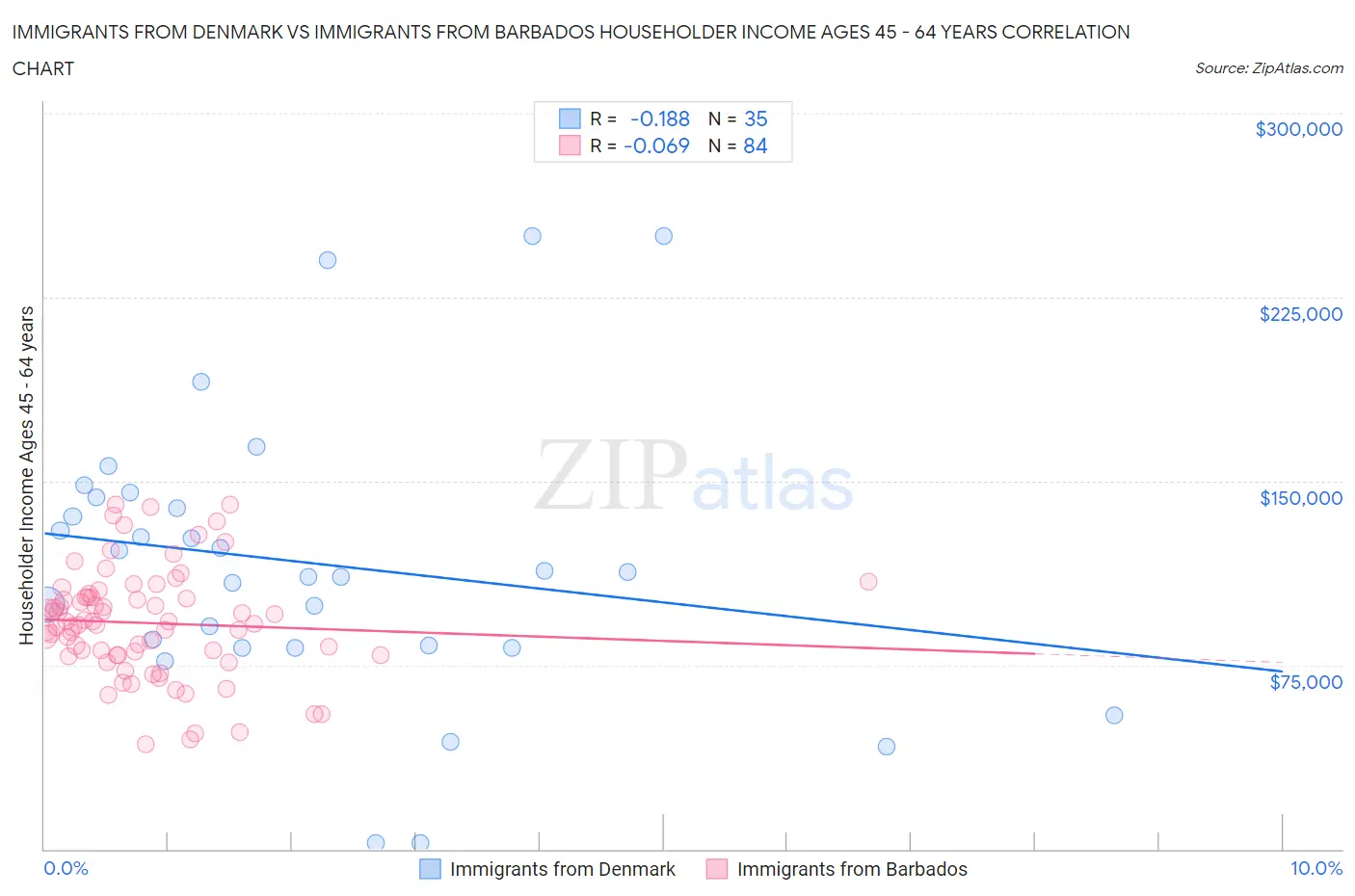 Immigrants from Denmark vs Immigrants from Barbados Householder Income Ages 45 - 64 years