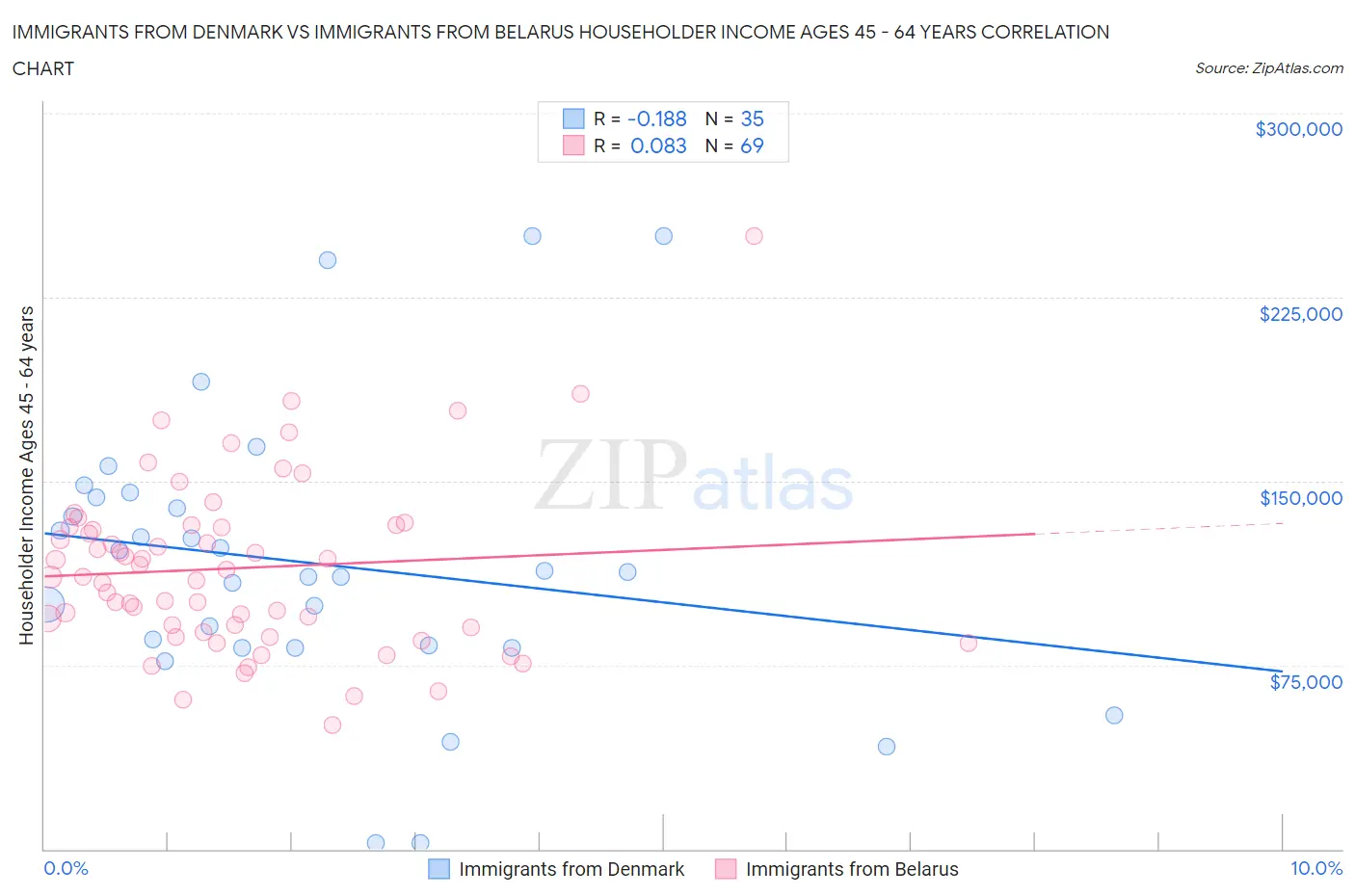 Immigrants from Denmark vs Immigrants from Belarus Householder Income Ages 45 - 64 years