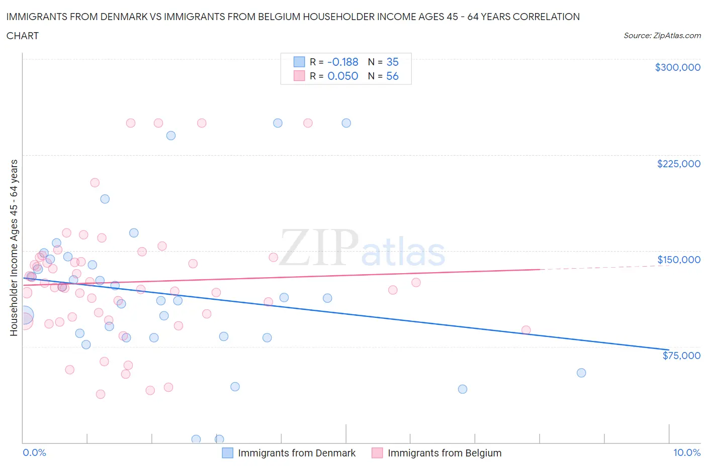 Immigrants from Denmark vs Immigrants from Belgium Householder Income Ages 45 - 64 years