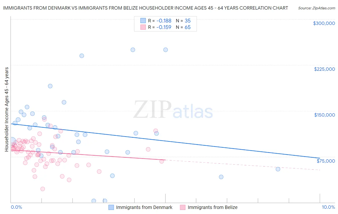 Immigrants from Denmark vs Immigrants from Belize Householder Income Ages 45 - 64 years