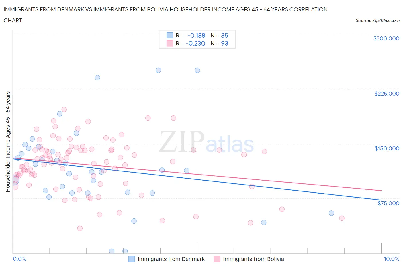 Immigrants from Denmark vs Immigrants from Bolivia Householder Income Ages 45 - 64 years