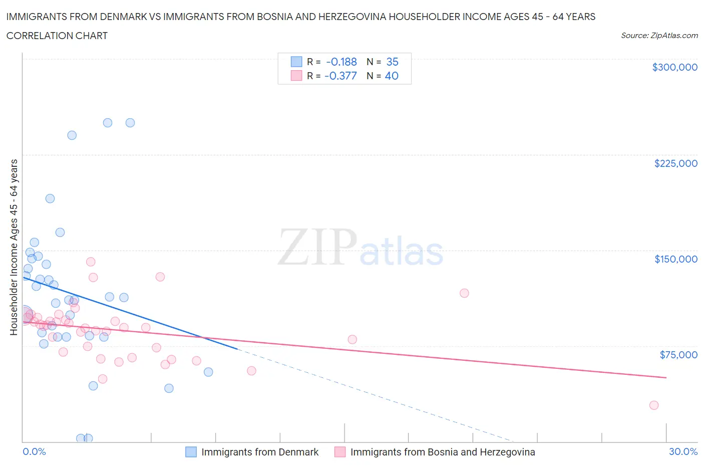 Immigrants from Denmark vs Immigrants from Bosnia and Herzegovina Householder Income Ages 45 - 64 years