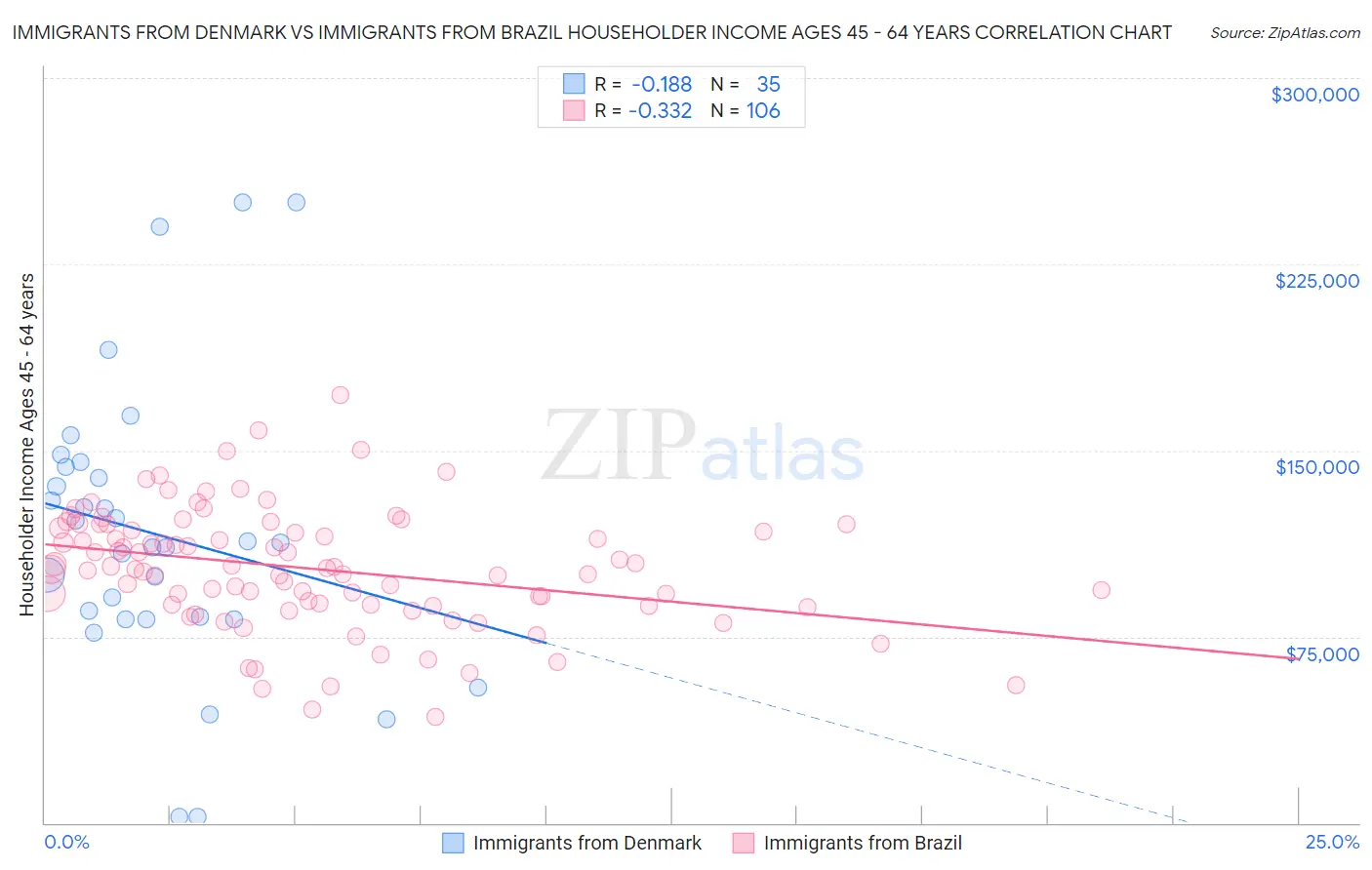 Immigrants from Denmark vs Immigrants from Brazil Householder Income Ages 45 - 64 years