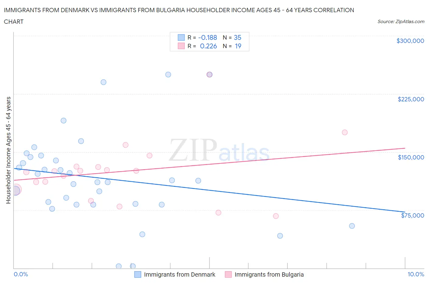 Immigrants from Denmark vs Immigrants from Bulgaria Householder Income Ages 45 - 64 years