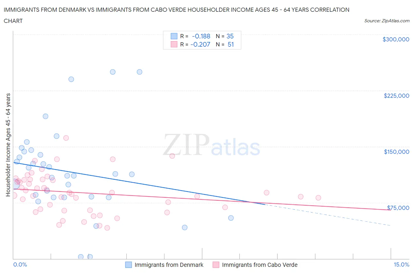 Immigrants from Denmark vs Immigrants from Cabo Verde Householder Income Ages 45 - 64 years