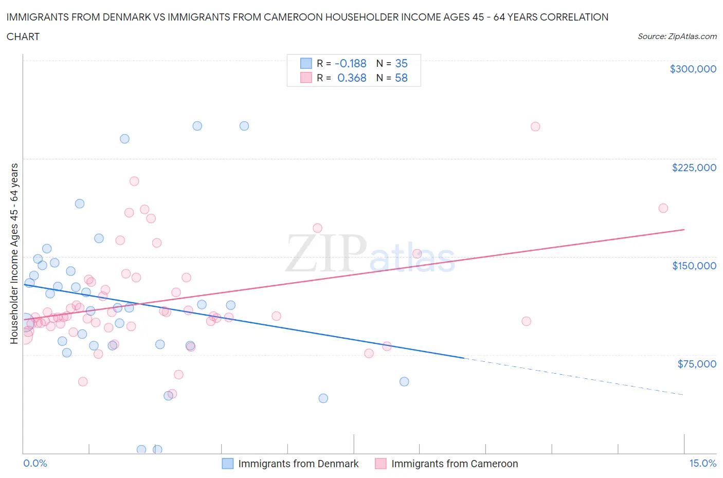 Immigrants from Denmark vs Immigrants from Cameroon Householder Income Ages 45 - 64 years