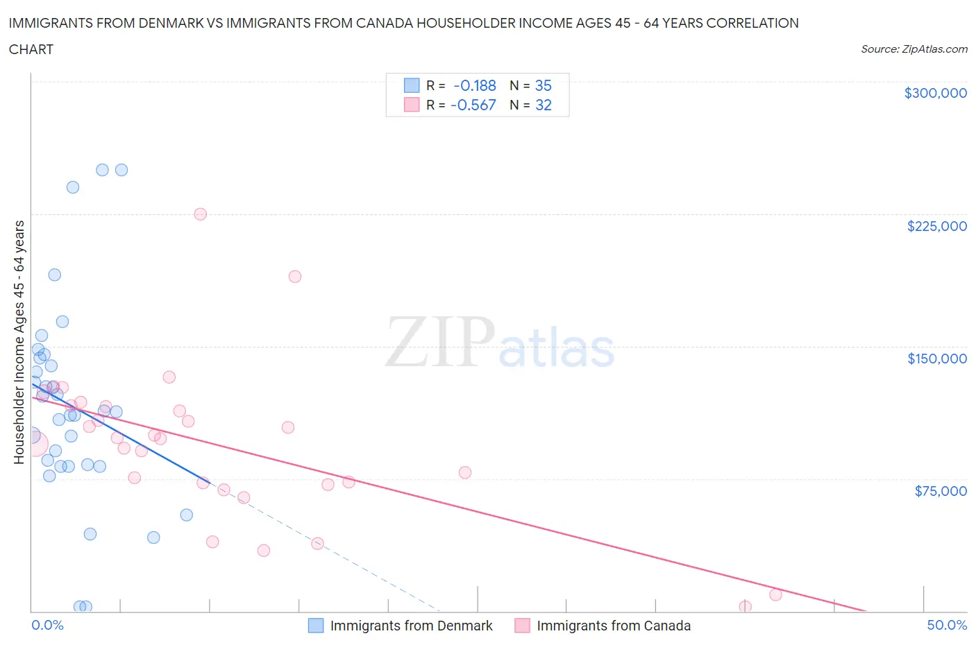 Immigrants from Denmark vs Immigrants from Canada Householder Income Ages 45 - 64 years