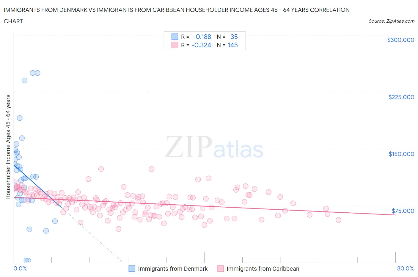 Immigrants from Denmark vs Immigrants from Caribbean Householder Income Ages 45 - 64 years