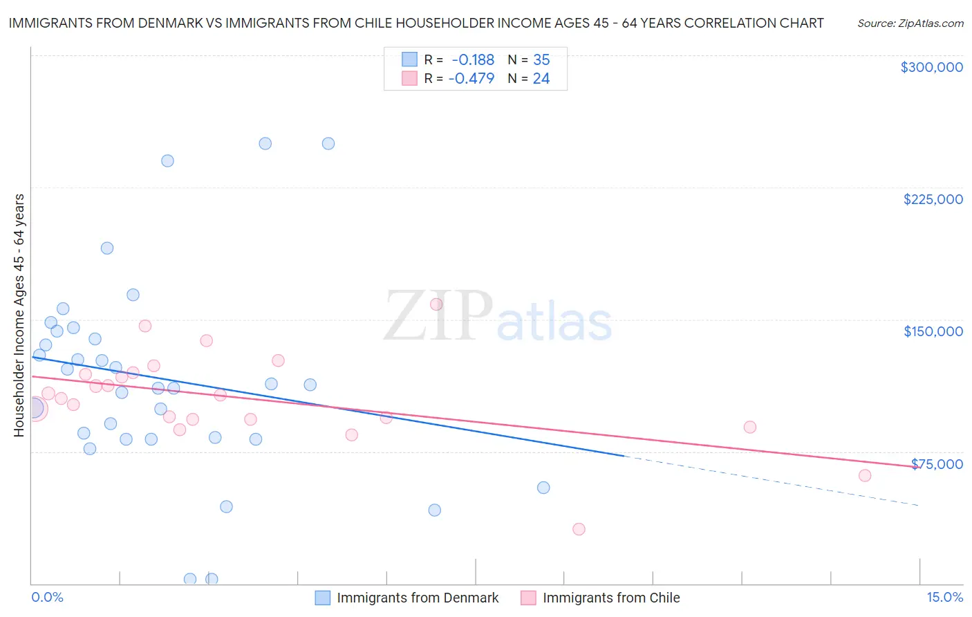 Immigrants from Denmark vs Immigrants from Chile Householder Income Ages 45 - 64 years