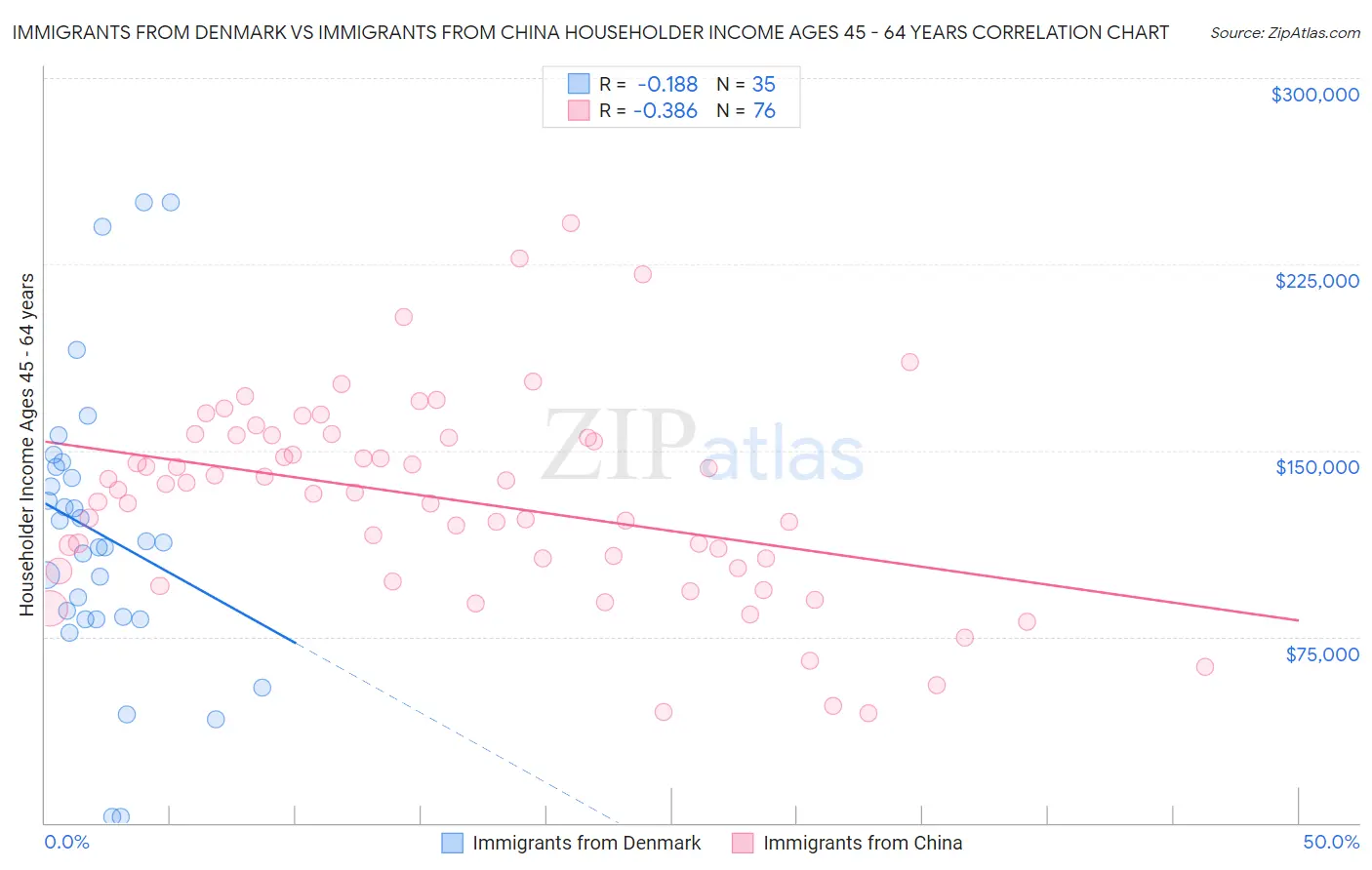 Immigrants from Denmark vs Immigrants from China Householder Income Ages 45 - 64 years
