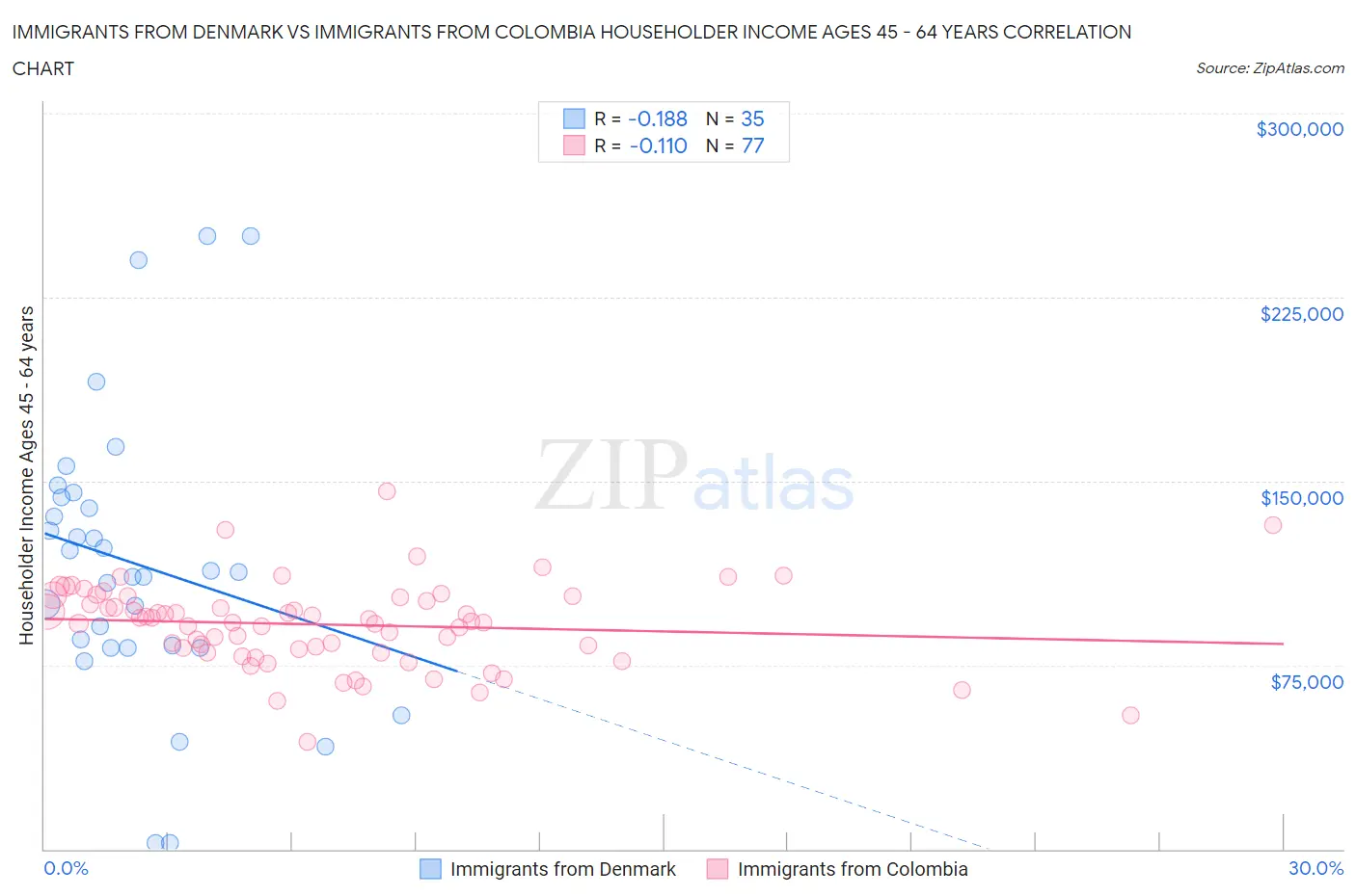 Immigrants from Denmark vs Immigrants from Colombia Householder Income Ages 45 - 64 years