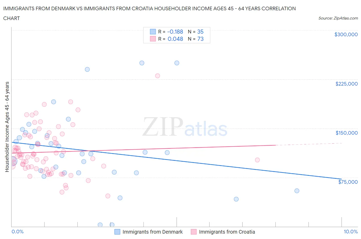 Immigrants from Denmark vs Immigrants from Croatia Householder Income Ages 45 - 64 years