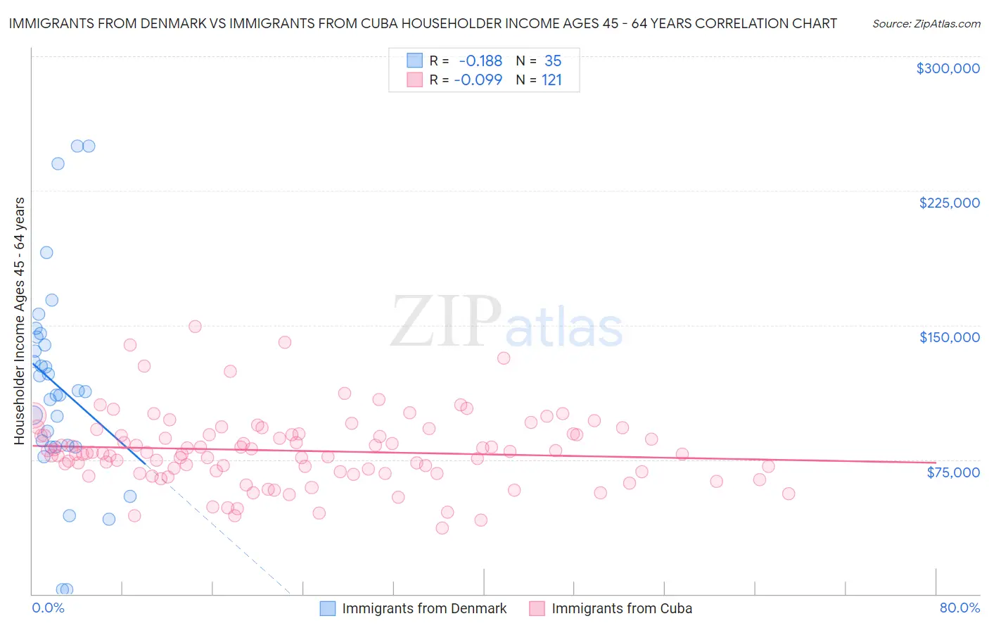 Immigrants from Denmark vs Immigrants from Cuba Householder Income Ages 45 - 64 years