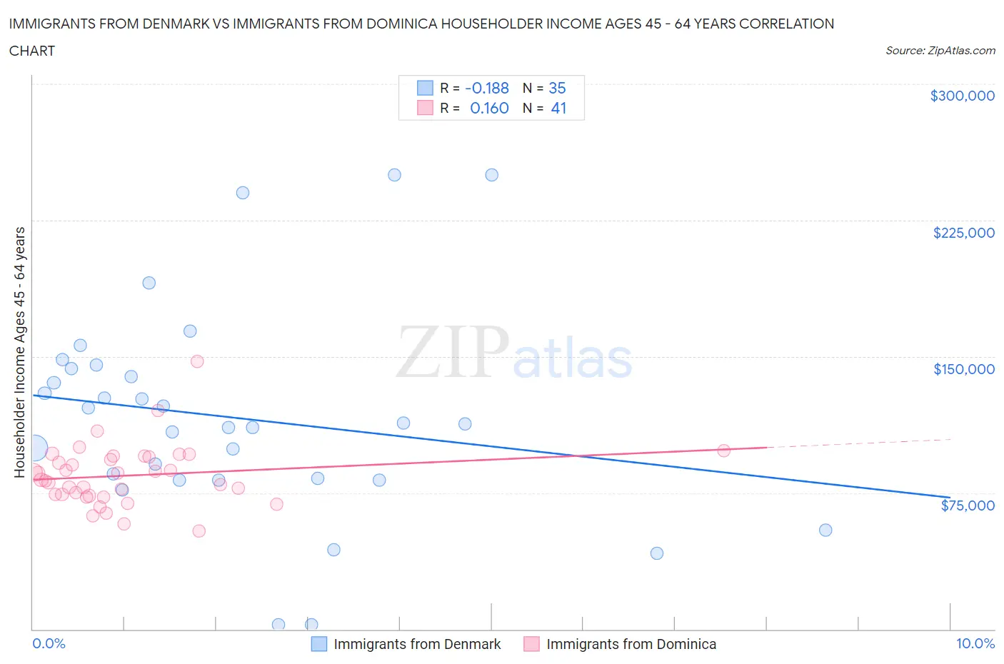 Immigrants from Denmark vs Immigrants from Dominica Householder Income Ages 45 - 64 years