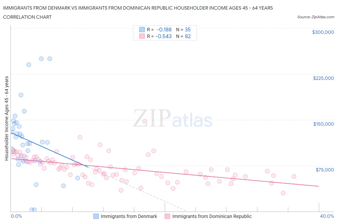 Immigrants from Denmark vs Immigrants from Dominican Republic Householder Income Ages 45 - 64 years