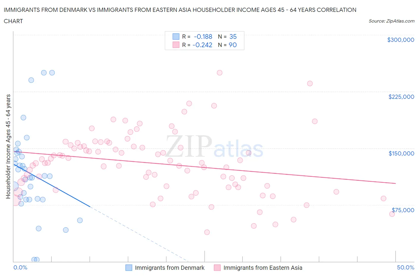 Immigrants from Denmark vs Immigrants from Eastern Asia Householder Income Ages 45 - 64 years