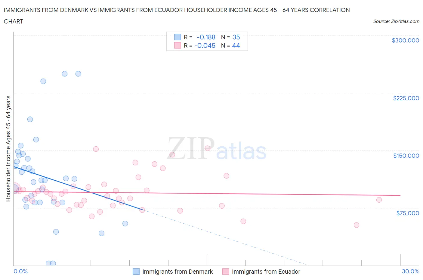 Immigrants from Denmark vs Immigrants from Ecuador Householder Income Ages 45 - 64 years