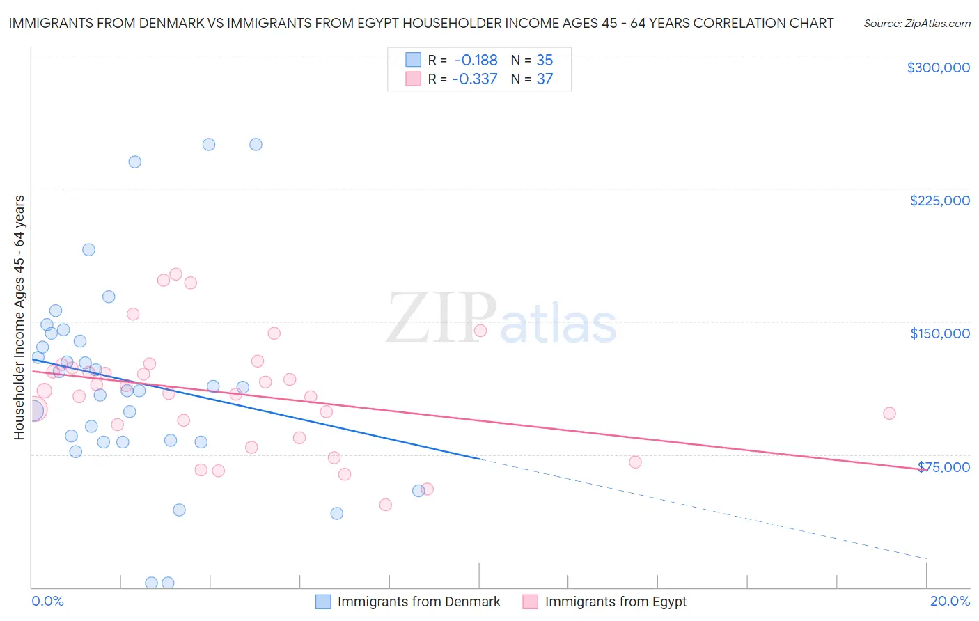 Immigrants from Denmark vs Immigrants from Egypt Householder Income Ages 45 - 64 years