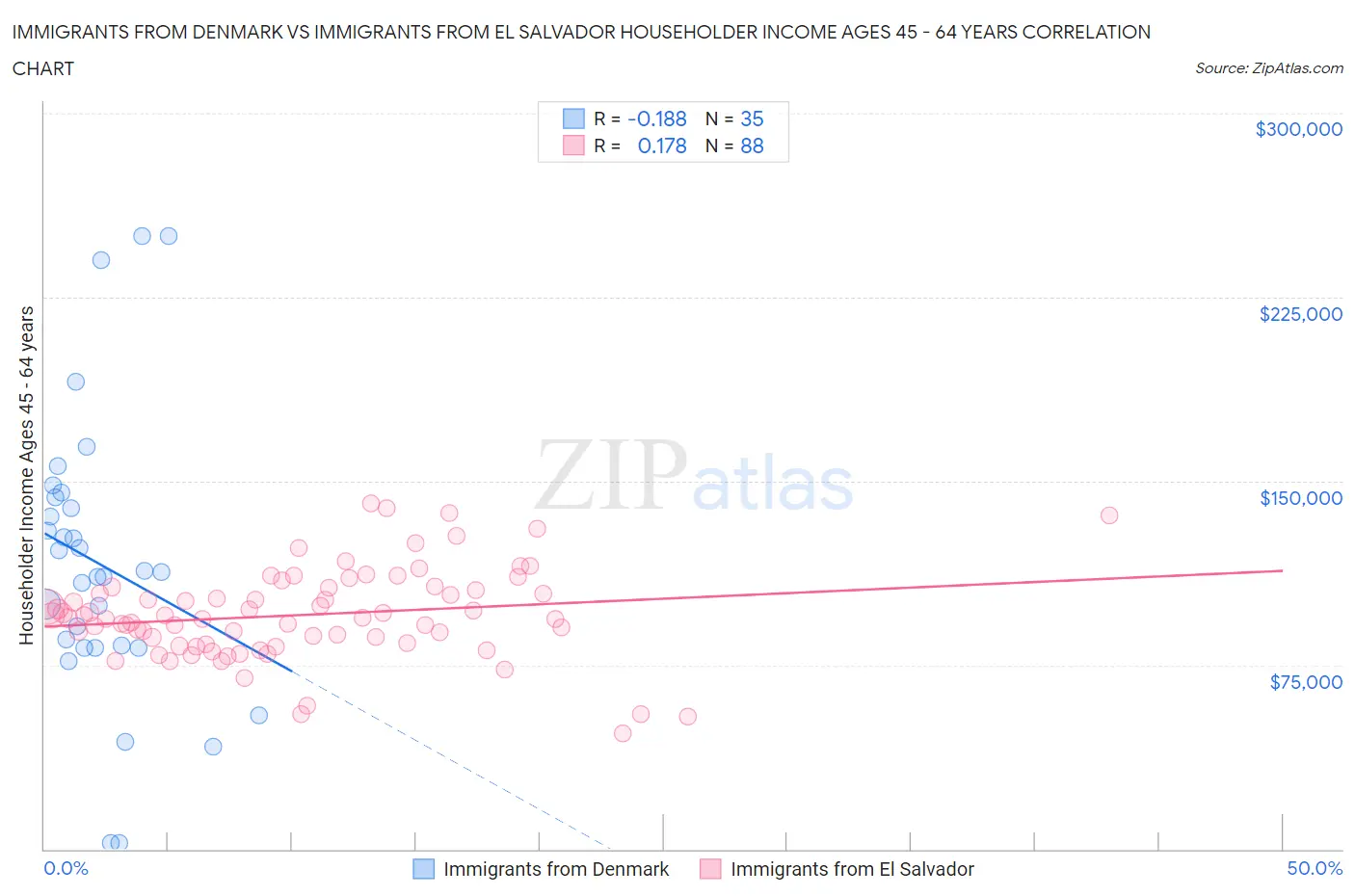 Immigrants from Denmark vs Immigrants from El Salvador Householder Income Ages 45 - 64 years