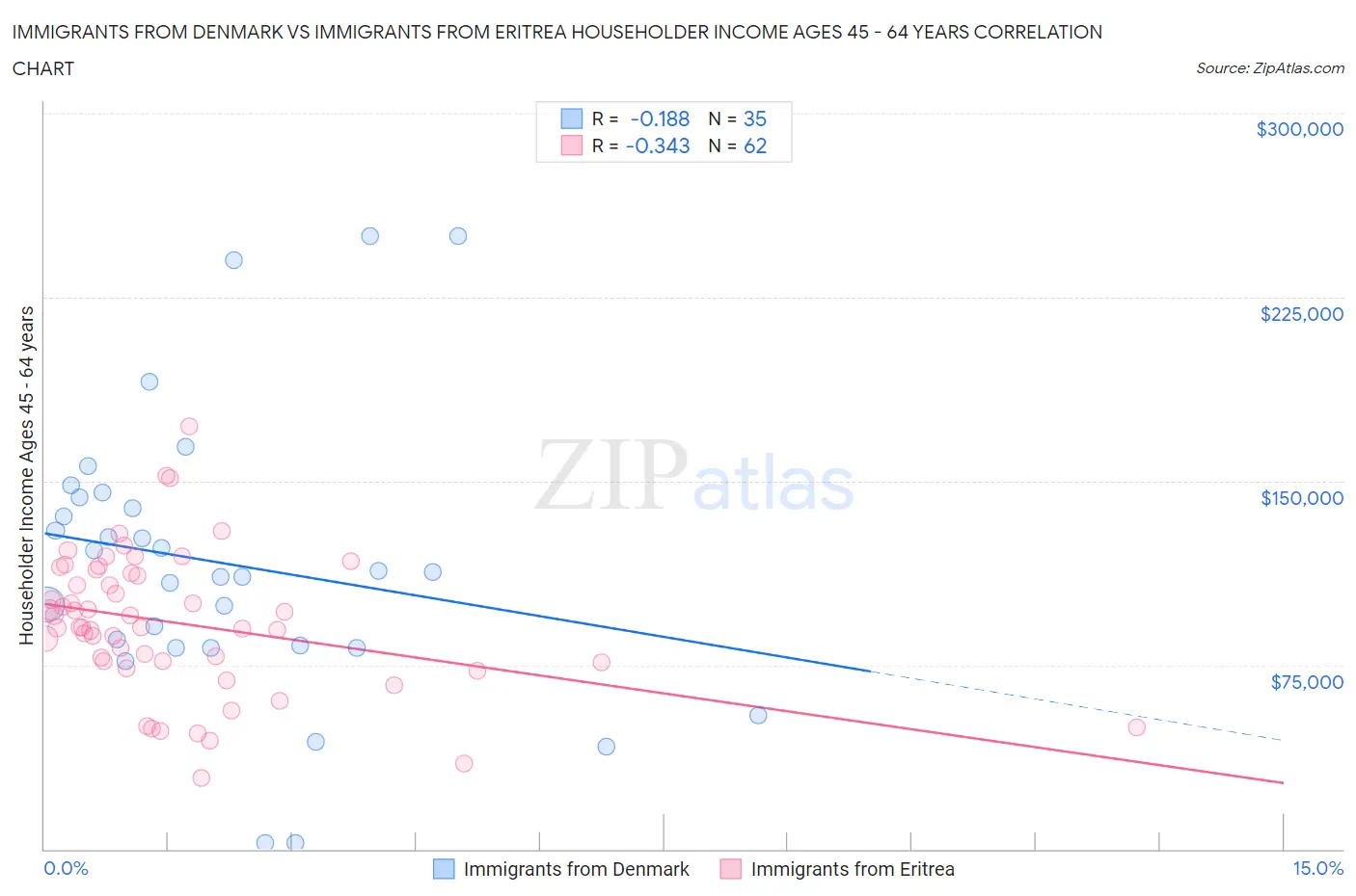 Immigrants from Denmark vs Immigrants from Eritrea Householder Income Ages 45 - 64 years