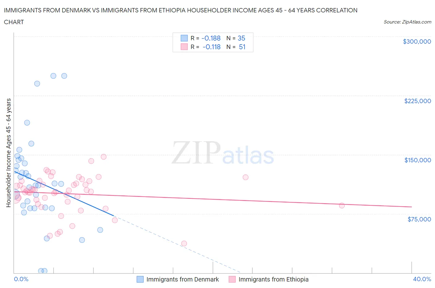 Immigrants from Denmark vs Immigrants from Ethiopia Householder Income Ages 45 - 64 years