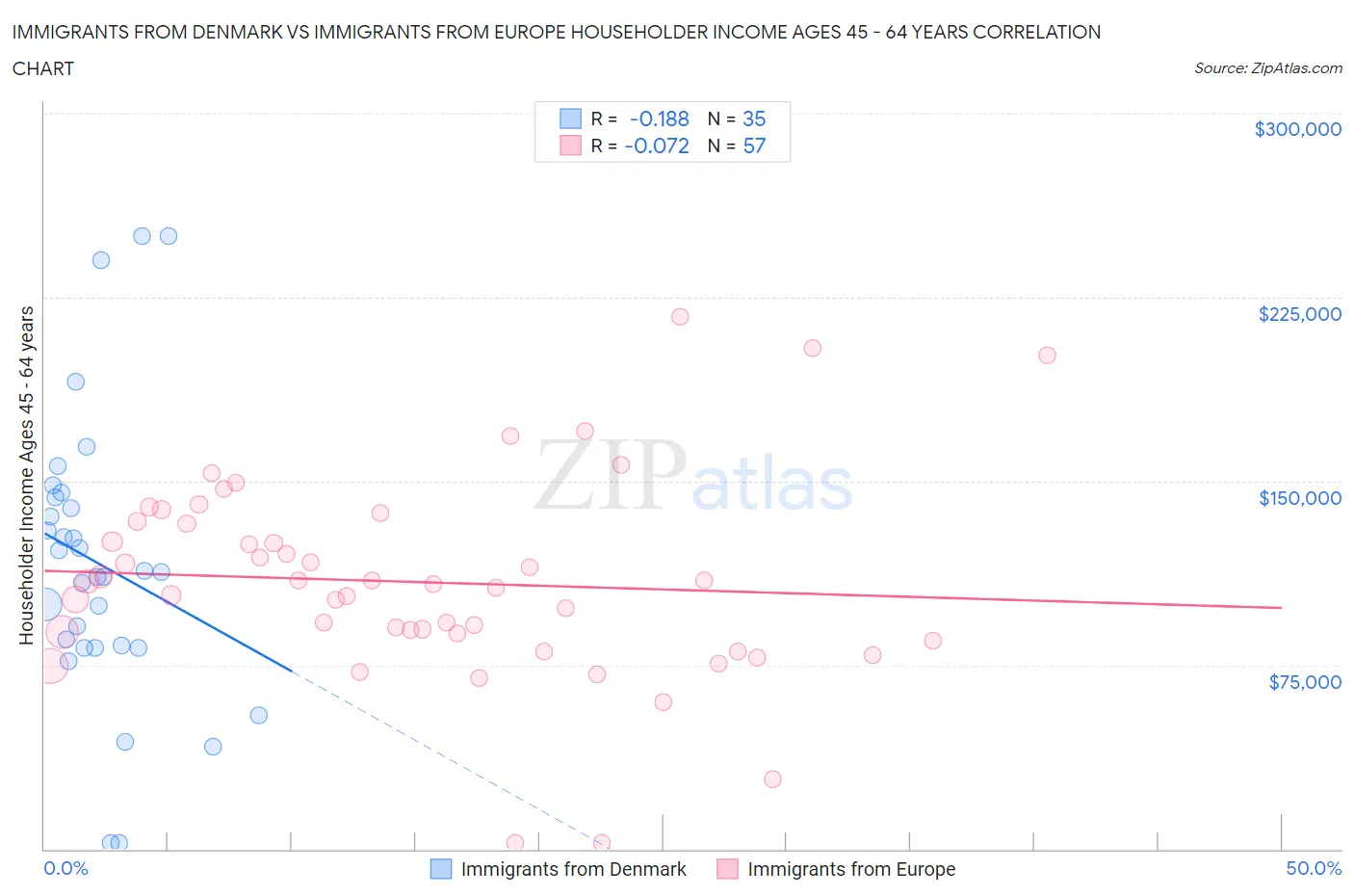 Immigrants from Denmark vs Immigrants from Europe Householder Income Ages 45 - 64 years