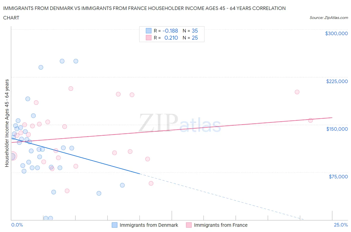 Immigrants from Denmark vs Immigrants from France Householder Income Ages 45 - 64 years