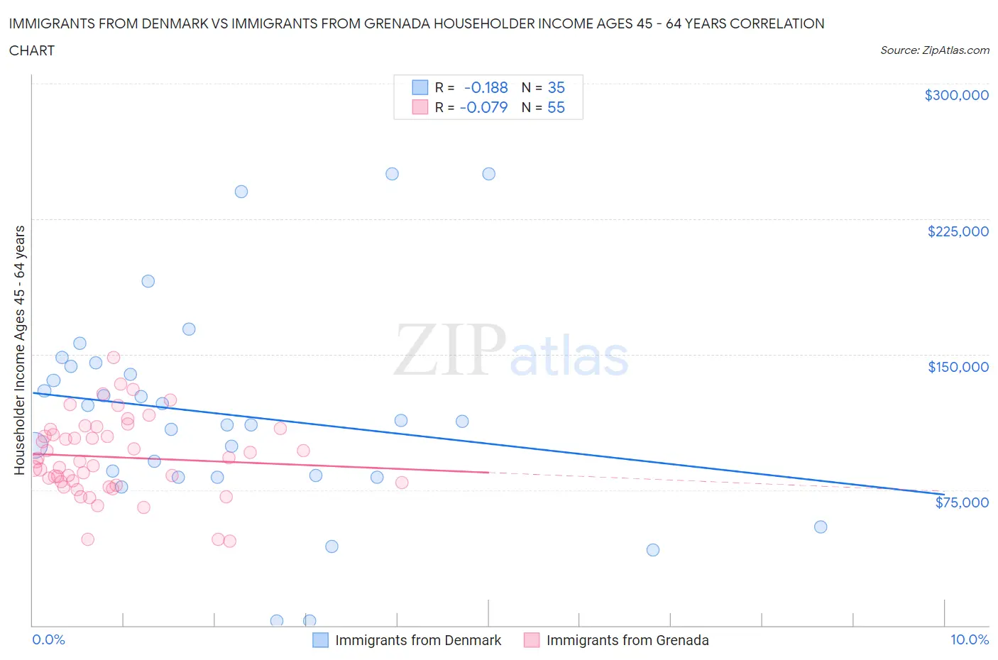 Immigrants from Denmark vs Immigrants from Grenada Householder Income Ages 45 - 64 years