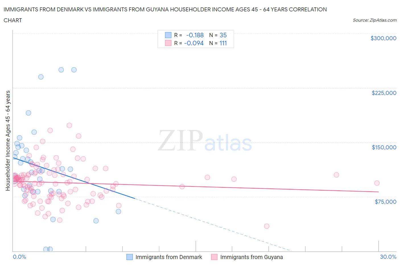 Immigrants from Denmark vs Immigrants from Guyana Householder Income Ages 45 - 64 years