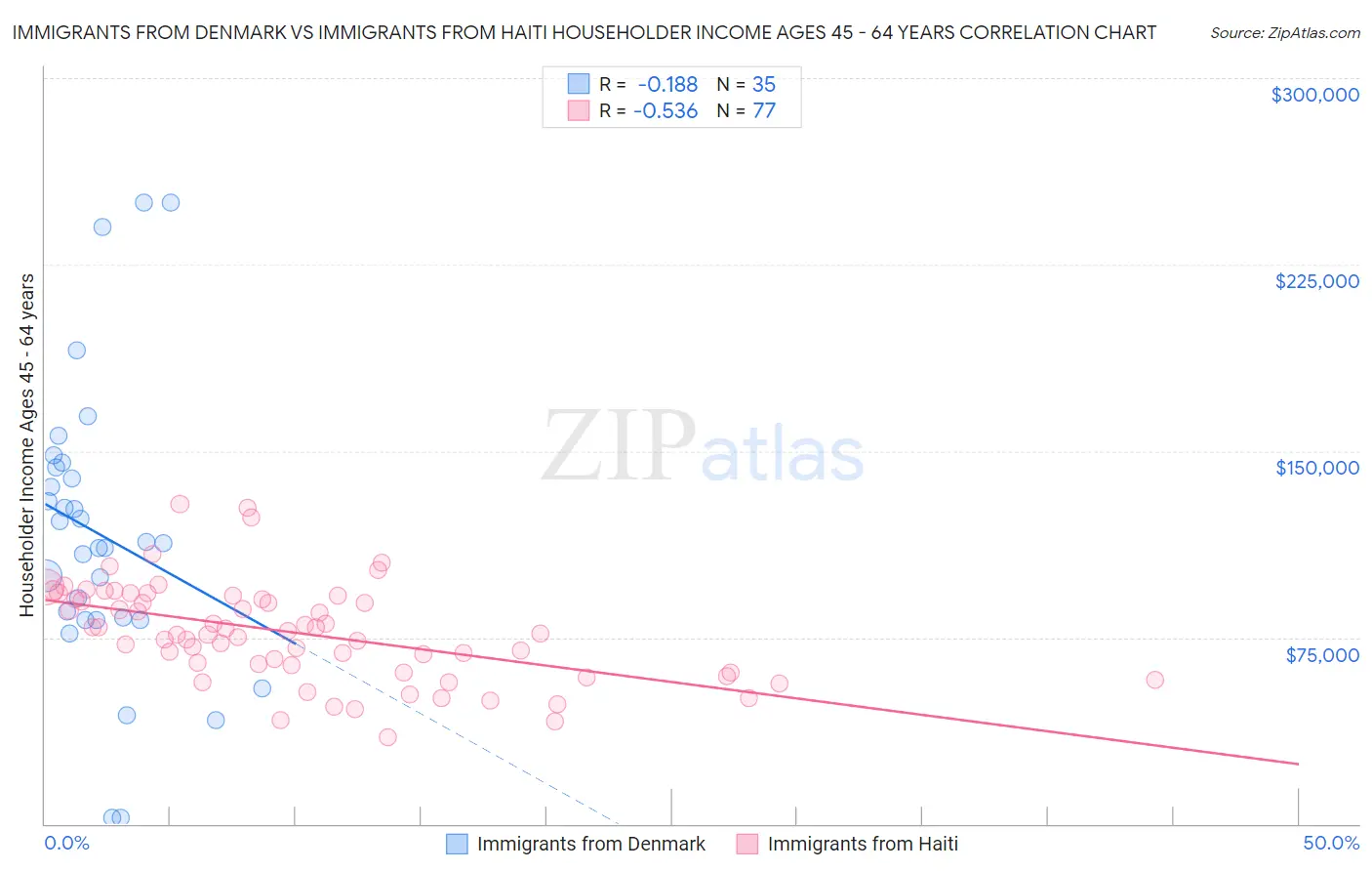 Immigrants from Denmark vs Immigrants from Haiti Householder Income Ages 45 - 64 years