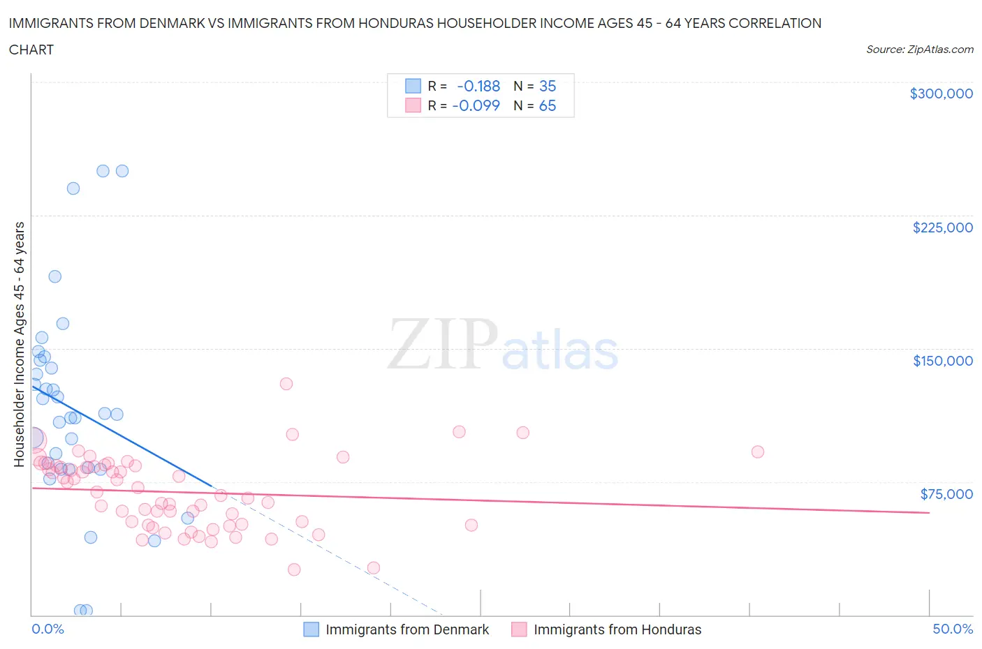 Immigrants from Denmark vs Immigrants from Honduras Householder Income Ages 45 - 64 years