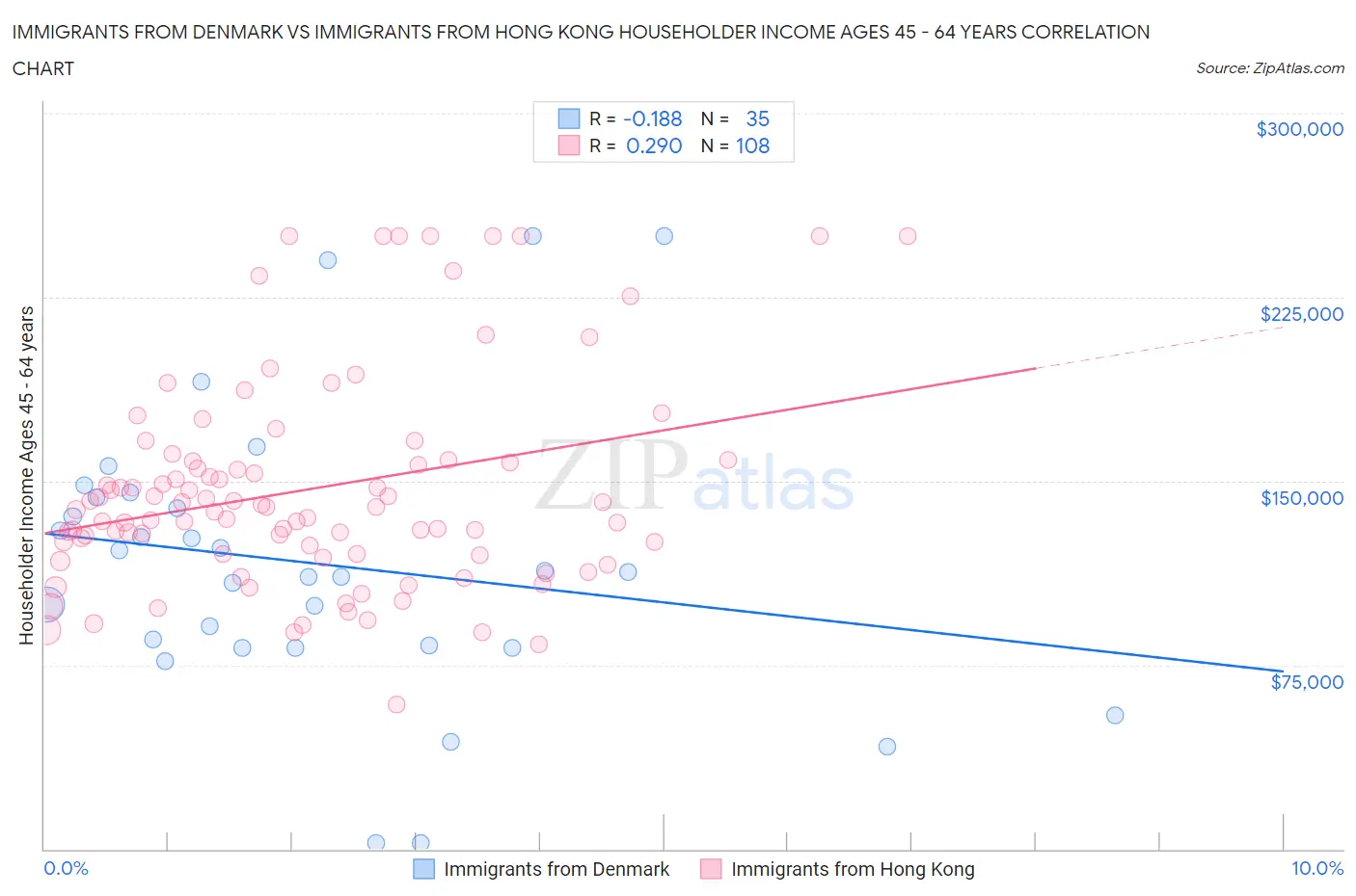 Immigrants from Denmark vs Immigrants from Hong Kong Householder Income Ages 45 - 64 years