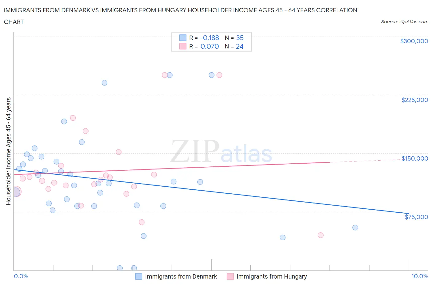 Immigrants from Denmark vs Immigrants from Hungary Householder Income Ages 45 - 64 years