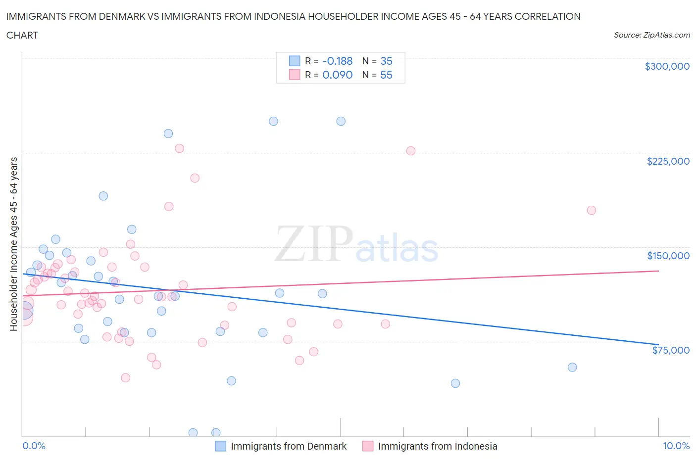 Immigrants from Denmark vs Immigrants from Indonesia Householder Income Ages 45 - 64 years