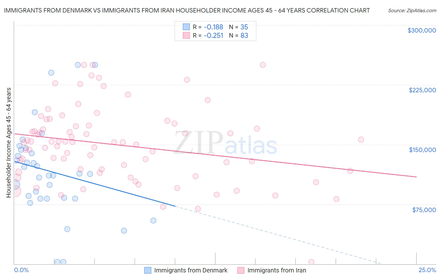 Immigrants from Denmark vs Immigrants from Iran Householder Income Ages 45 - 64 years