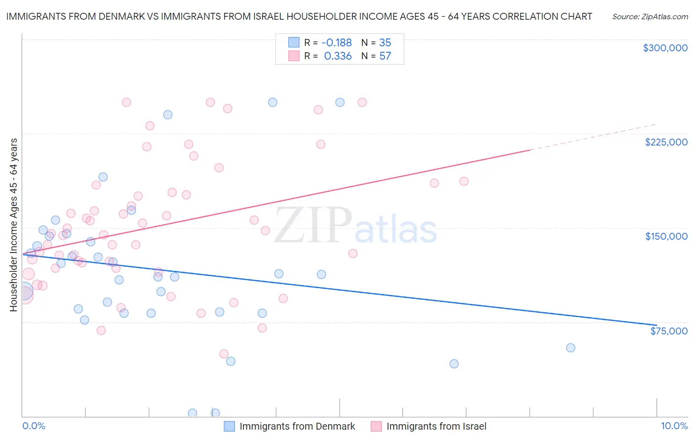 Immigrants from Denmark vs Immigrants from Israel Householder Income Ages 45 - 64 years