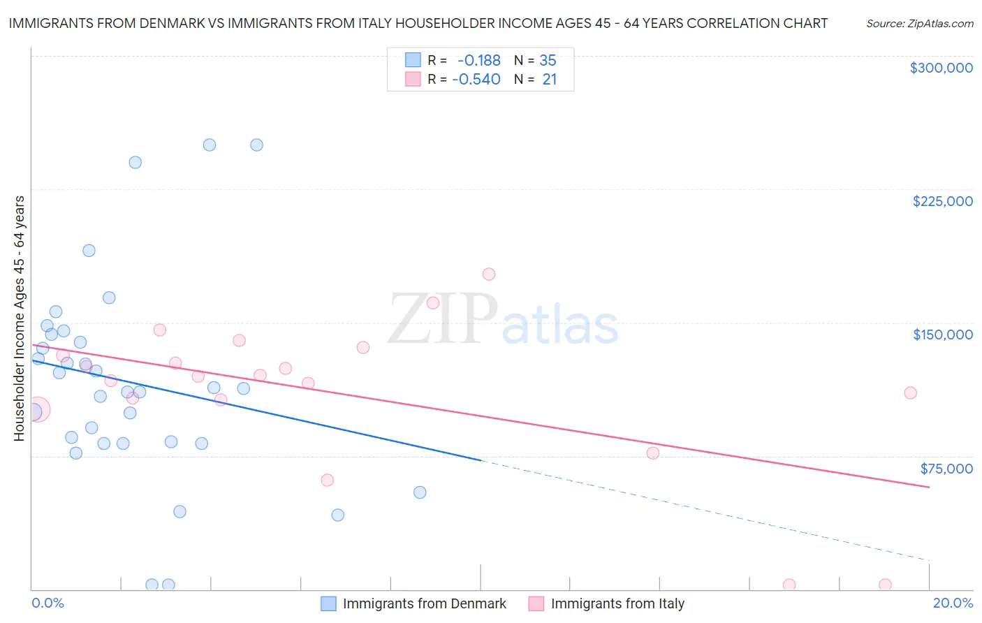 Immigrants from Denmark vs Immigrants from Italy Householder Income Ages 45 - 64 years