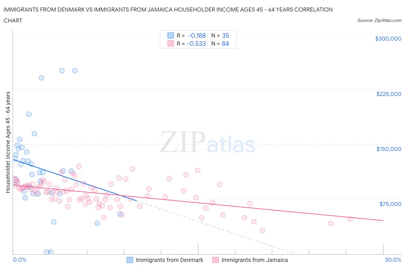 Immigrants from Denmark vs Immigrants from Jamaica Householder Income Ages 45 - 64 years