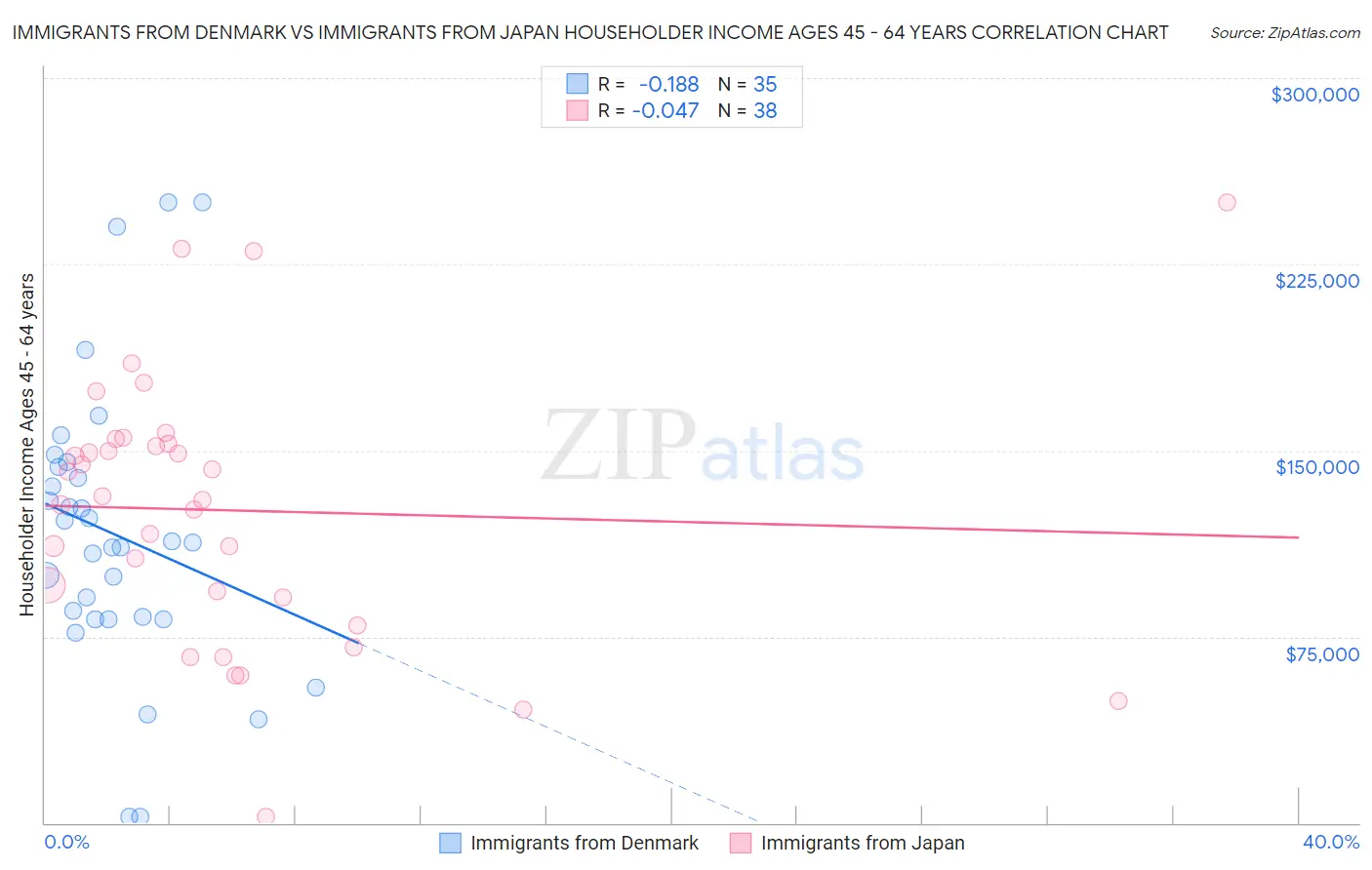 Immigrants from Denmark vs Immigrants from Japan Householder Income Ages 45 - 64 years