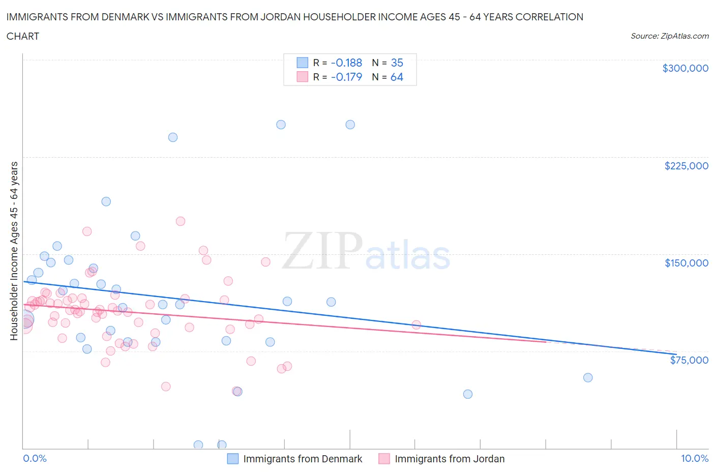 Immigrants from Denmark vs Immigrants from Jordan Householder Income Ages 45 - 64 years