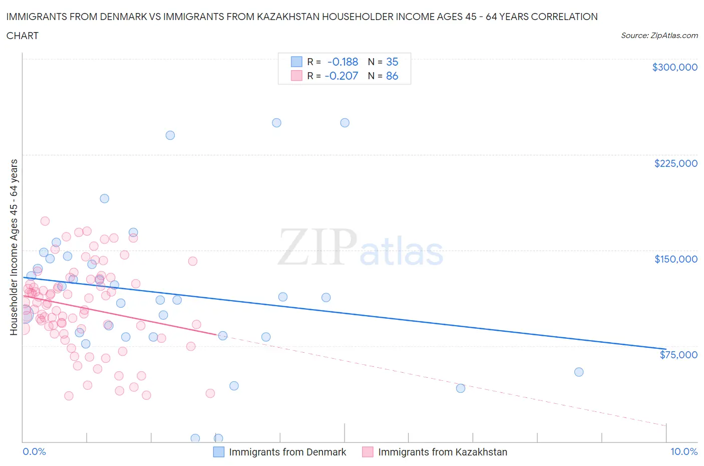 Immigrants from Denmark vs Immigrants from Kazakhstan Householder Income Ages 45 - 64 years